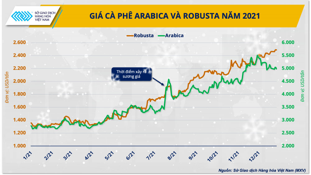 Giá cà phê có lập đỉnh mới vào cuối năm? Giá cà phê có lập đỉnh mới vào cuối năm?