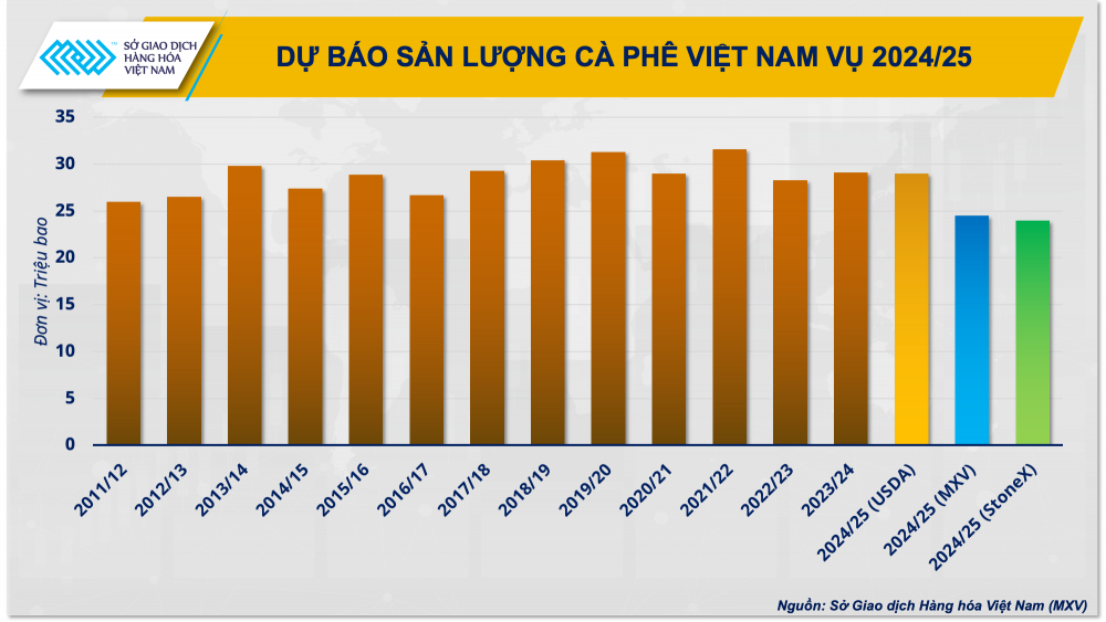 Giá cà phê có lập đỉnh mới vào cuối năm? Giá cà phê có lập đỉnh mới vào cuối năm?