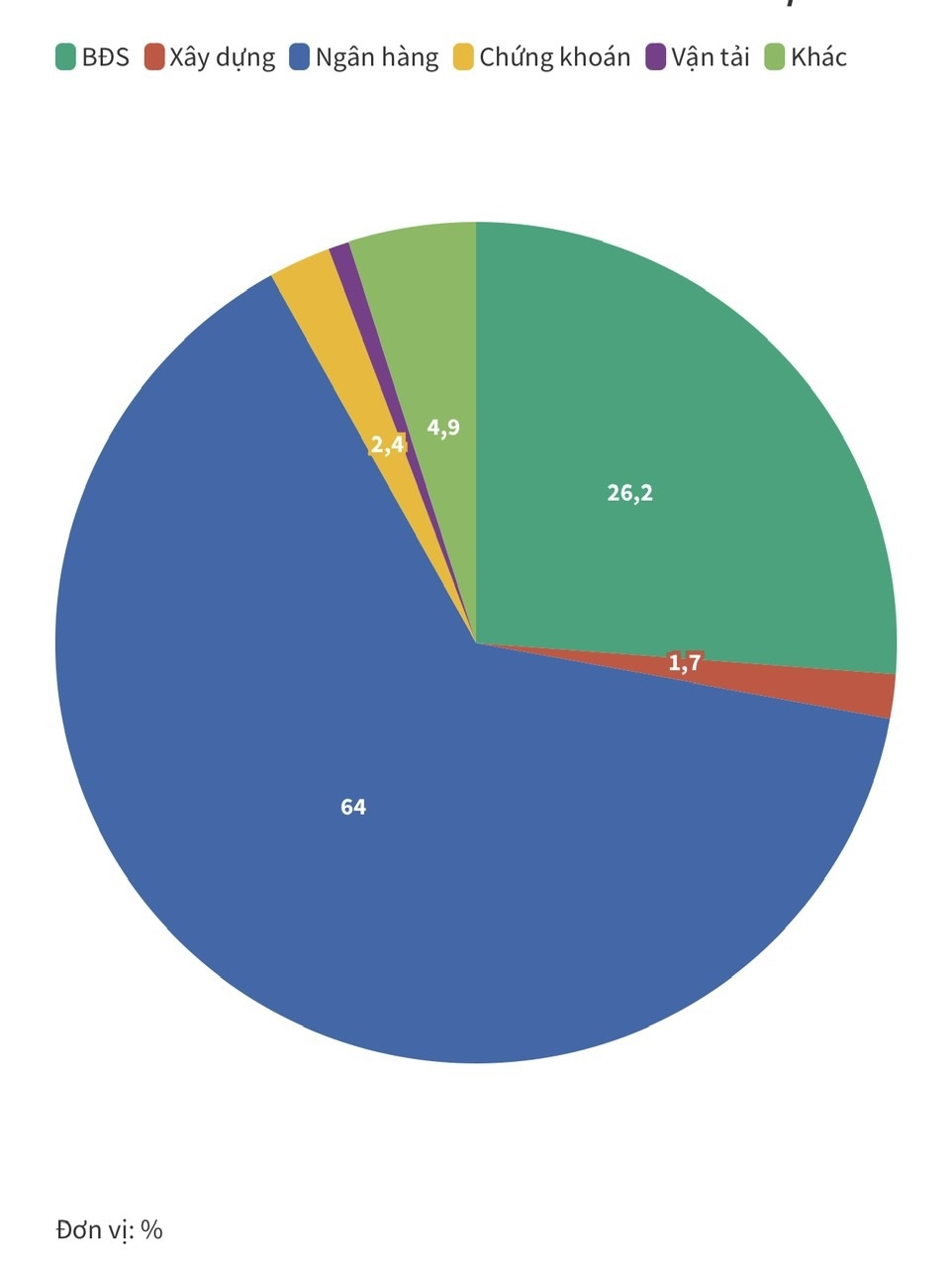 Ngân hàng dẫn đầu danh sách phát hành trái phiếu nửa đầu năm 2024