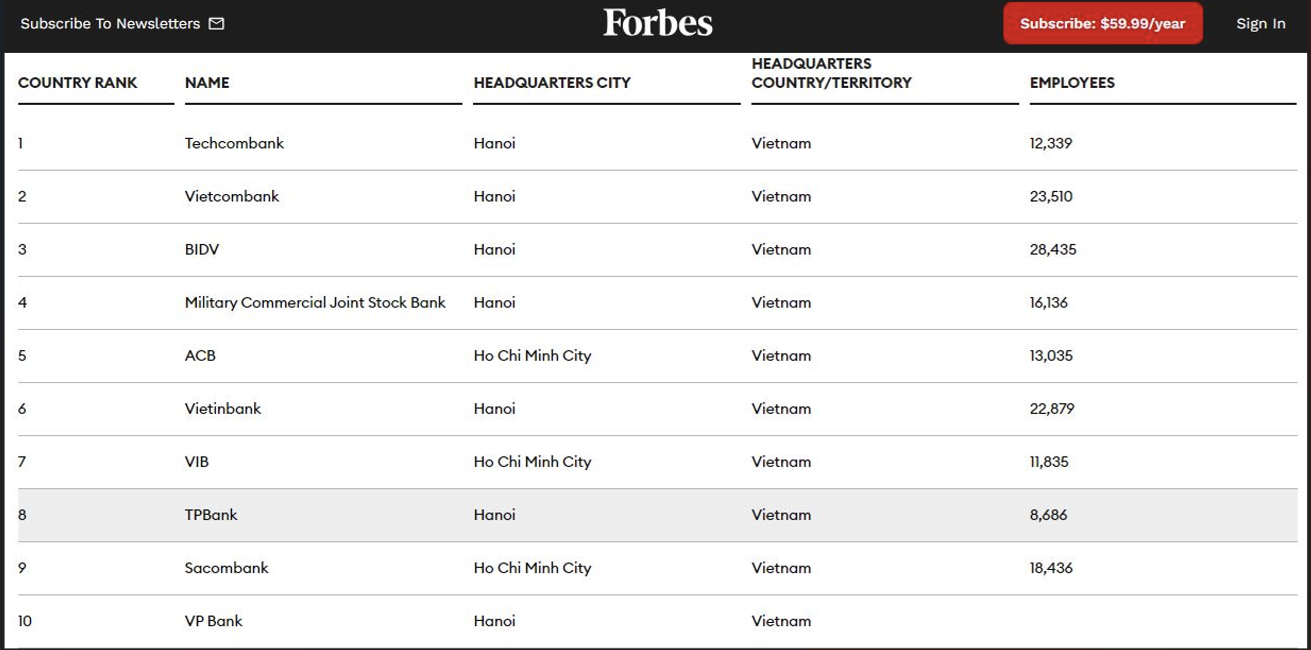 TPBank liên tục lọt top ngân hàng uy tín và tốt nhất Việt Nam