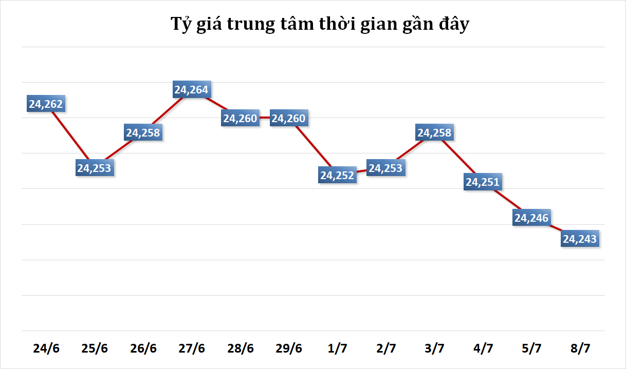 Sáng 8/7: Tỷ giá trung tâm giảm tiếp 3 đồng Sáng 8/7: Tỷ giá trung tâm giảm tiếp 3 đồng