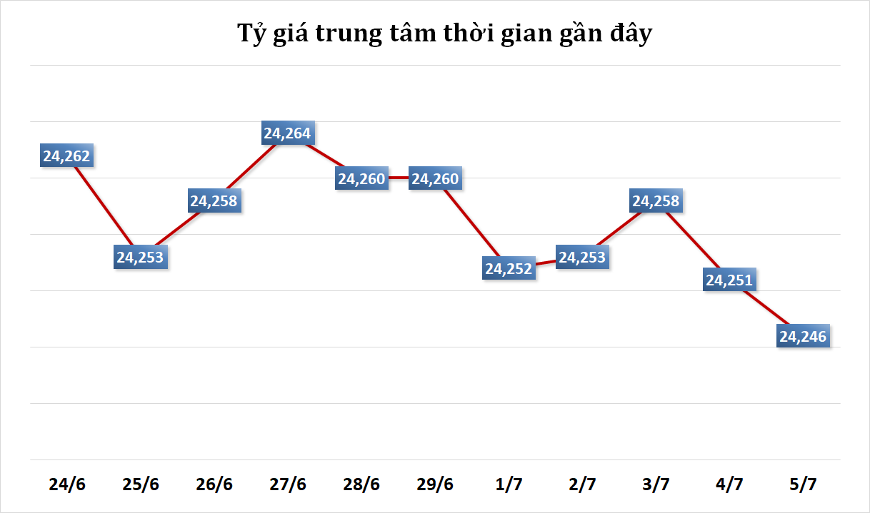 Sáng 5/7: Tỷ giá trung tâm giảm tiếp 4 đồng Sáng 5/7: Tỷ giá trung tâm giảm tiếp 4 đồng