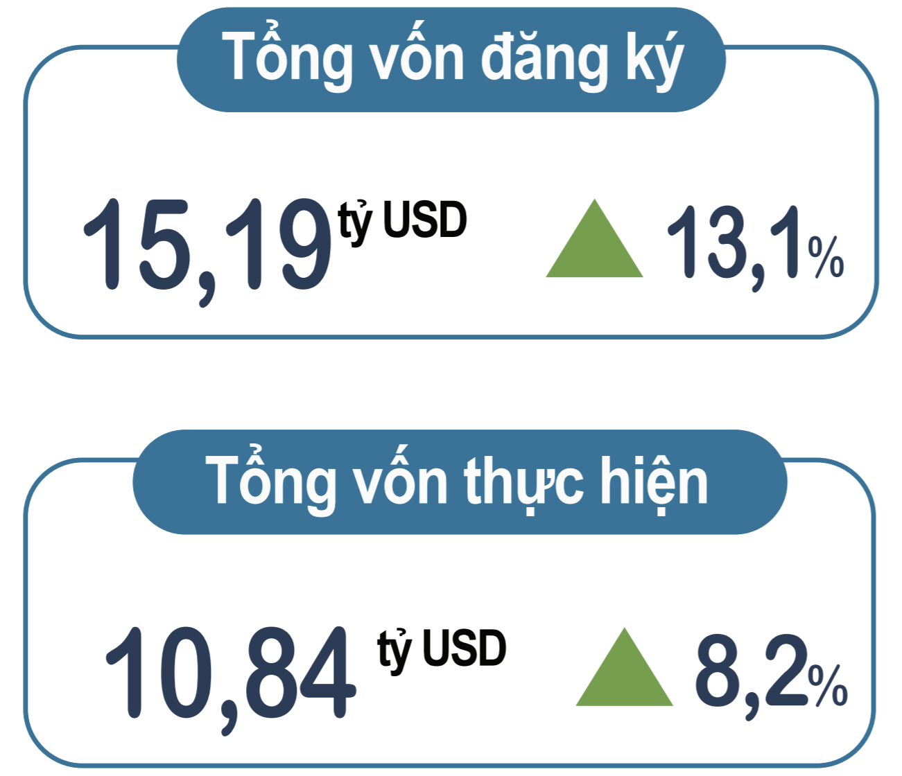Đầu tư nước ngoài vào Việt Nam từ 1/1 đến 20/6/2024 Đầu tư nước ngoài vào Việt Nam từ 1/1 đến 20/6/2024