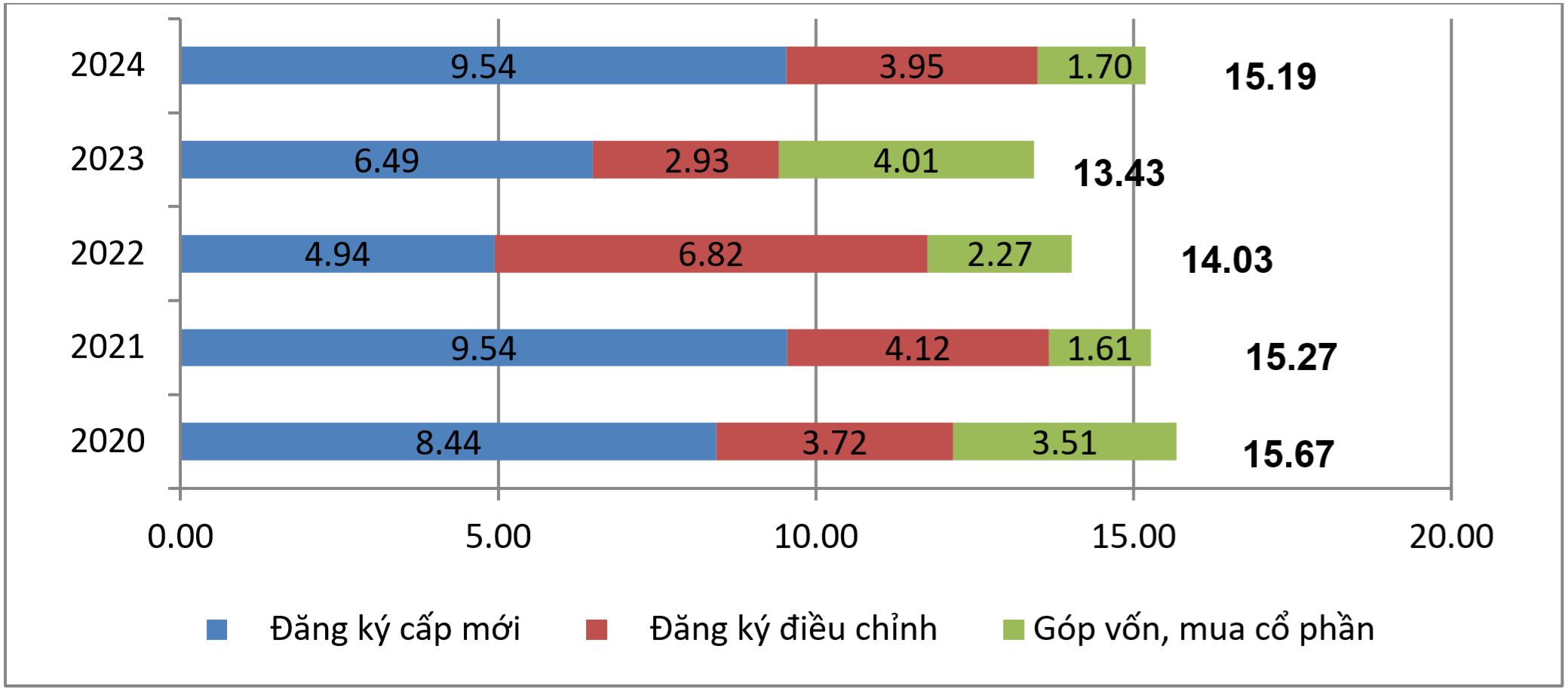 Vốn đầu tư nước ngoài đăng ký tính đến ngày 20/6 các năm 2020-2024 (tỷ USD) Vốn đầu tư nước ngoài đăng ký tính đến ngày 20/6 các năm 2020-2024 (tỷ USD)