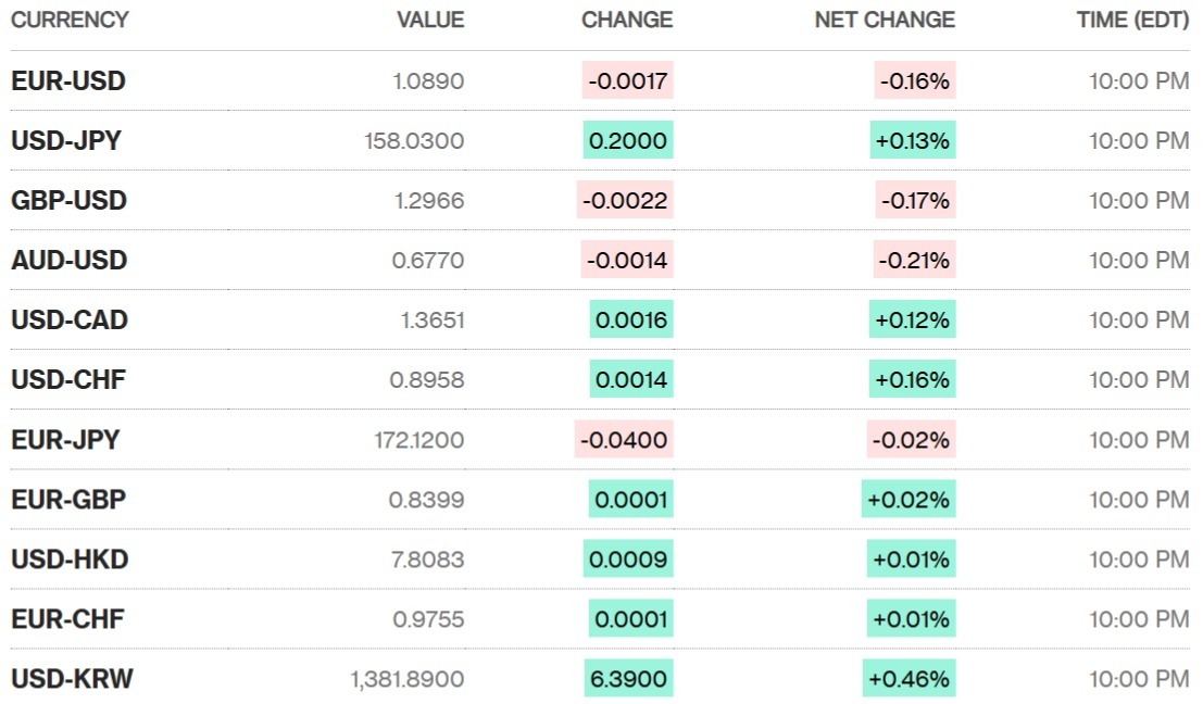 Sáng 15/7: Tỷ giá trung tâm giảm nhẹ phiên đầu tuần