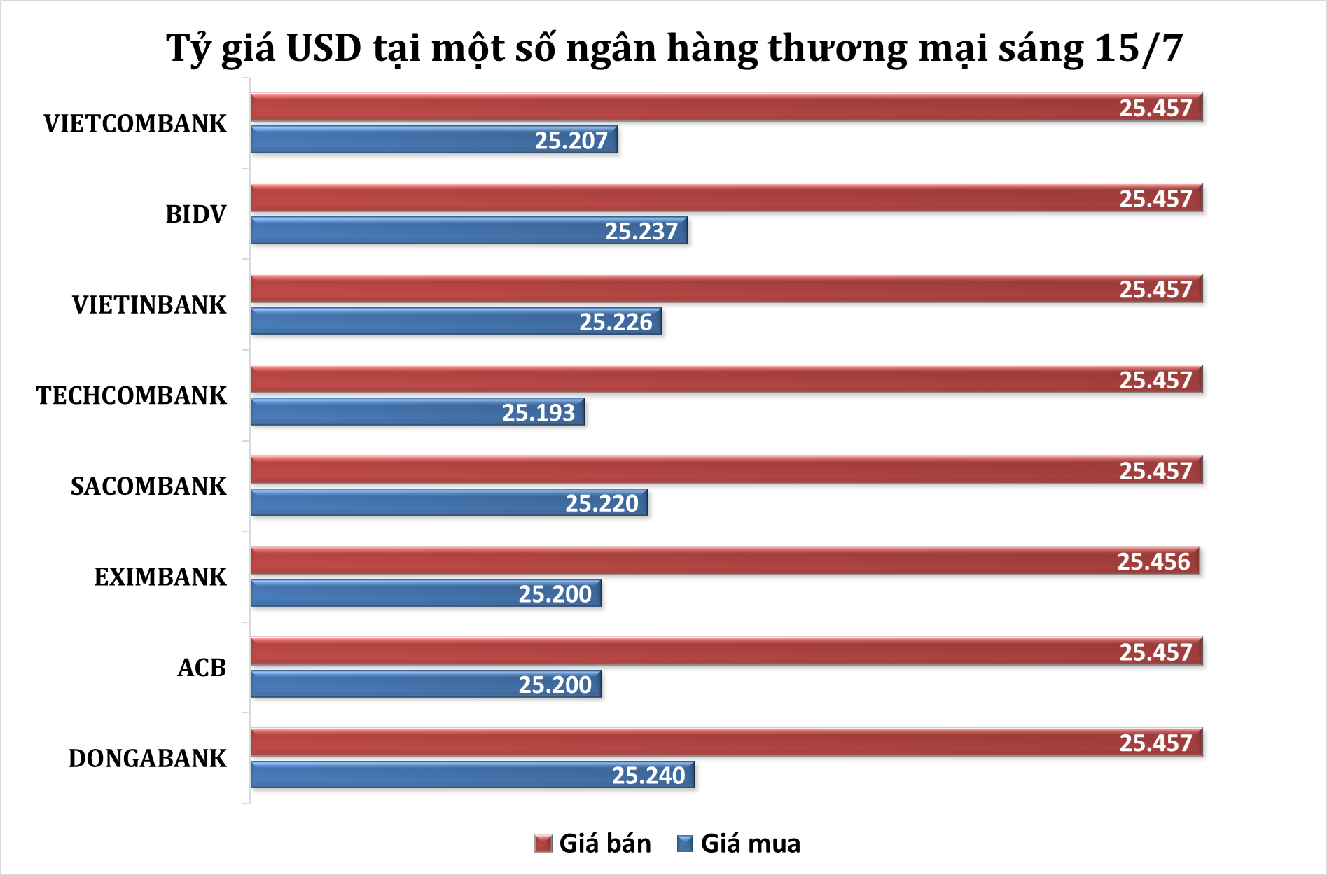 Sáng 15/7: Tỷ giá trung tâm giảm nhẹ phiên đầu tuần