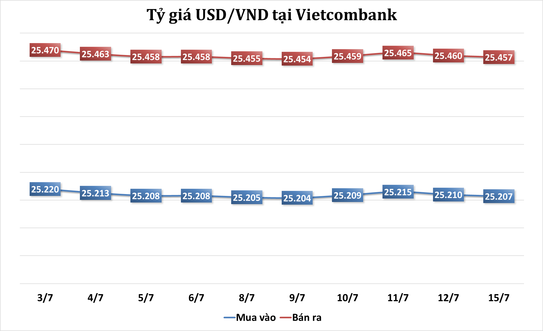 Sáng 15/7: Tỷ giá trung tâm giảm nhẹ phiên đầu tuần