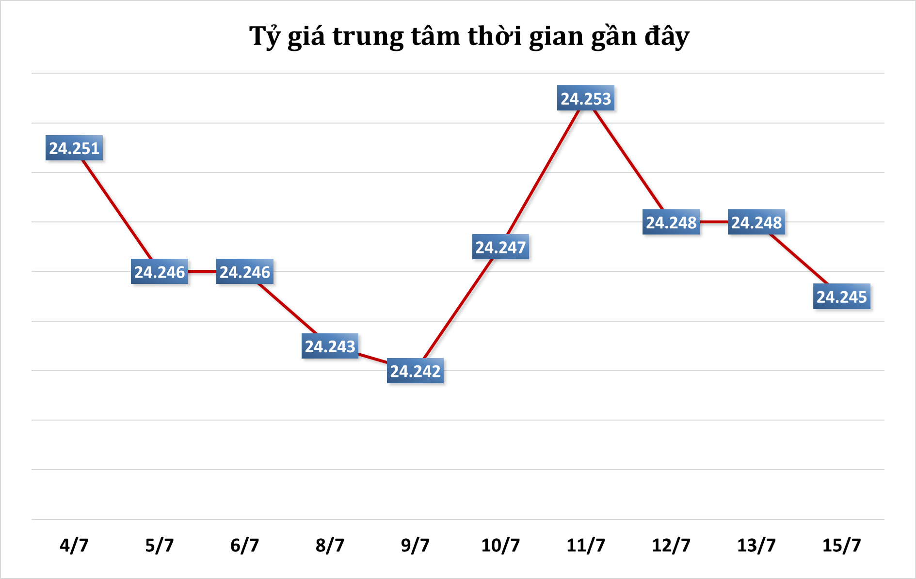 Sáng 15/7: Tỷ giá trung tâm giảm nhẹ phiên đầu tuần