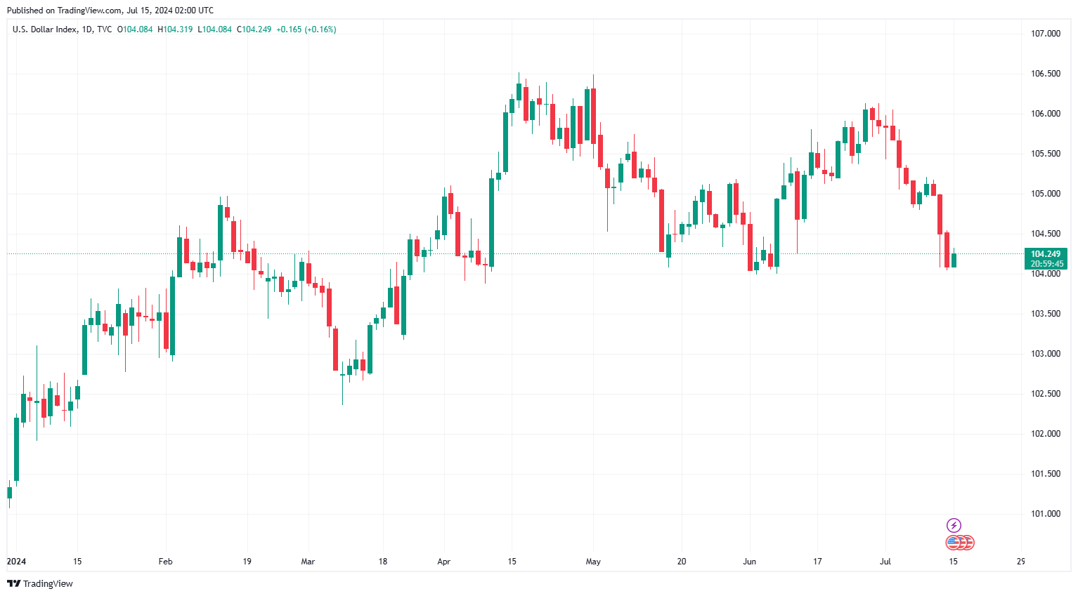 Sáng 15/7: Tỷ giá trung tâm giảm nhẹ phiên đầu tuần