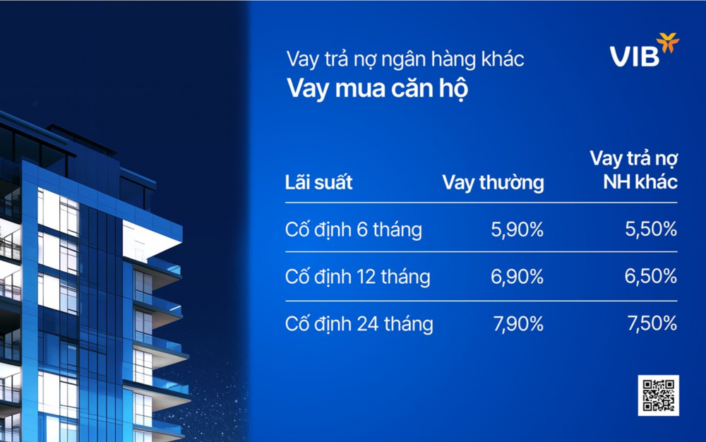 Vay VIB trả nợ ngân hàng khác: Lãi suất cố định 2 năm chỉ còn 7,5%/năm, hỗ trợ giải ngân trước