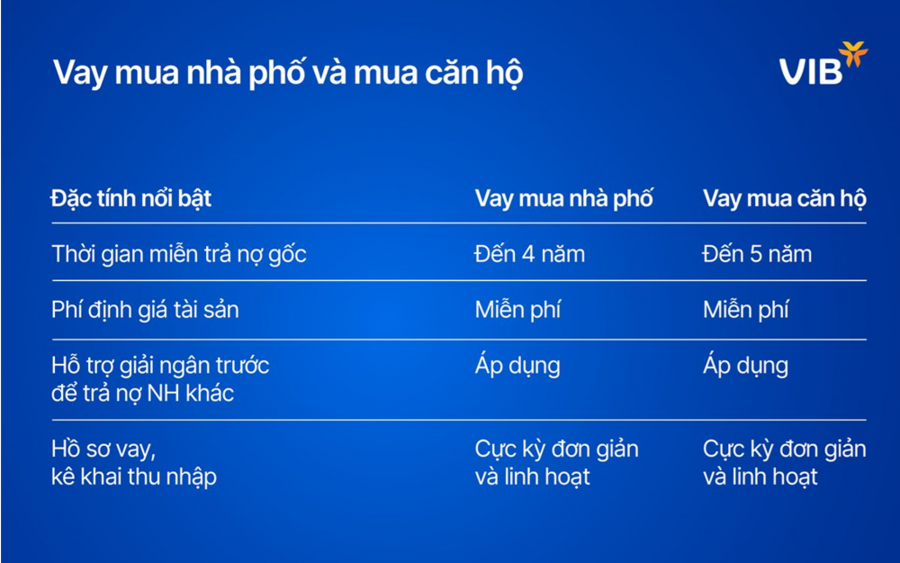 Vay VIB trả nợ ngân hàng khác: Lãi suất cố định 2 năm chỉ còn 7,5%/năm, hỗ trợ giải ngân trước