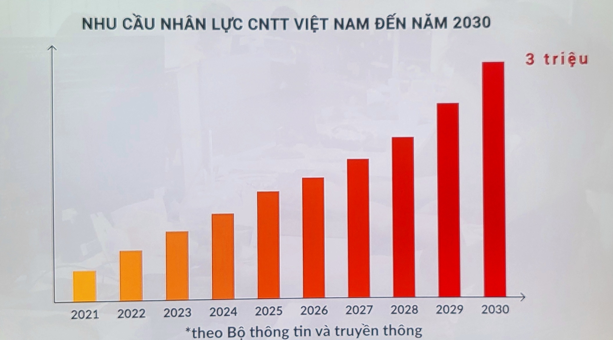 Nỗ lực giải bài toán thiếu hụt nguồn nhân lực công nghệ thông tin