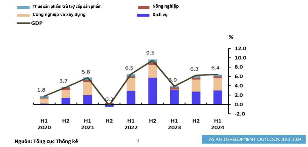 Kinh tế tăng tốc trong nửa đầu năm 2024
