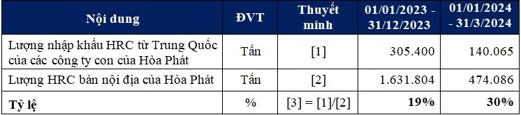 Nguồn: Dữ liệu Hải quan, Báo cáo Hiệp hội Thép Việt Nam