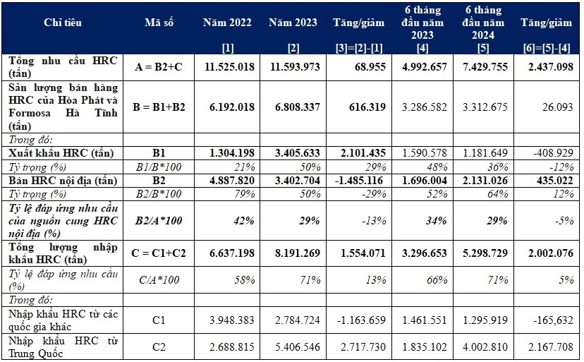 Nguồn: Dữ liệu Hải quan và Báo cáo Hiệp hội Thép Việt Nam