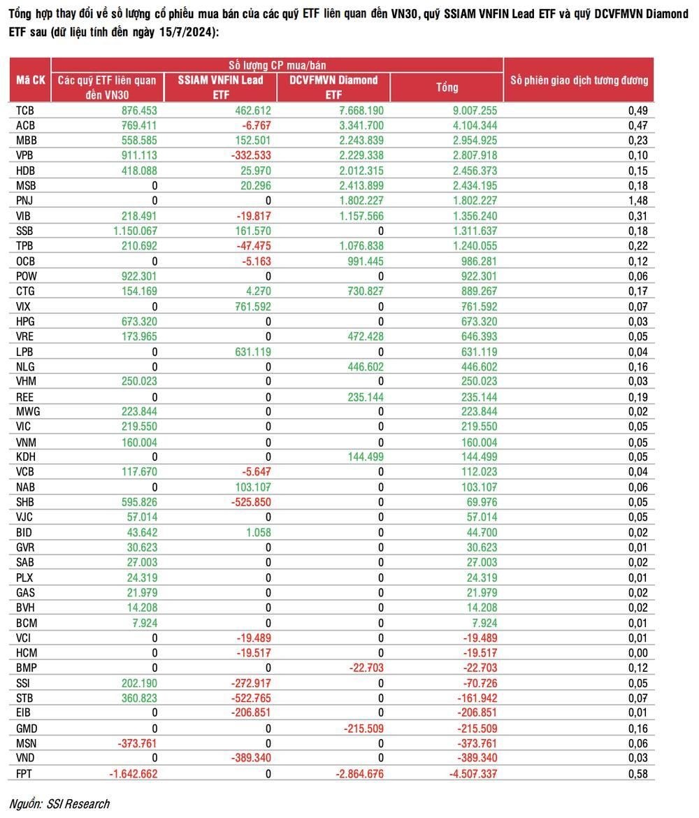 Các quỹ ETF được dự đoán sẽ mua mạnh nhóm ngân hàng