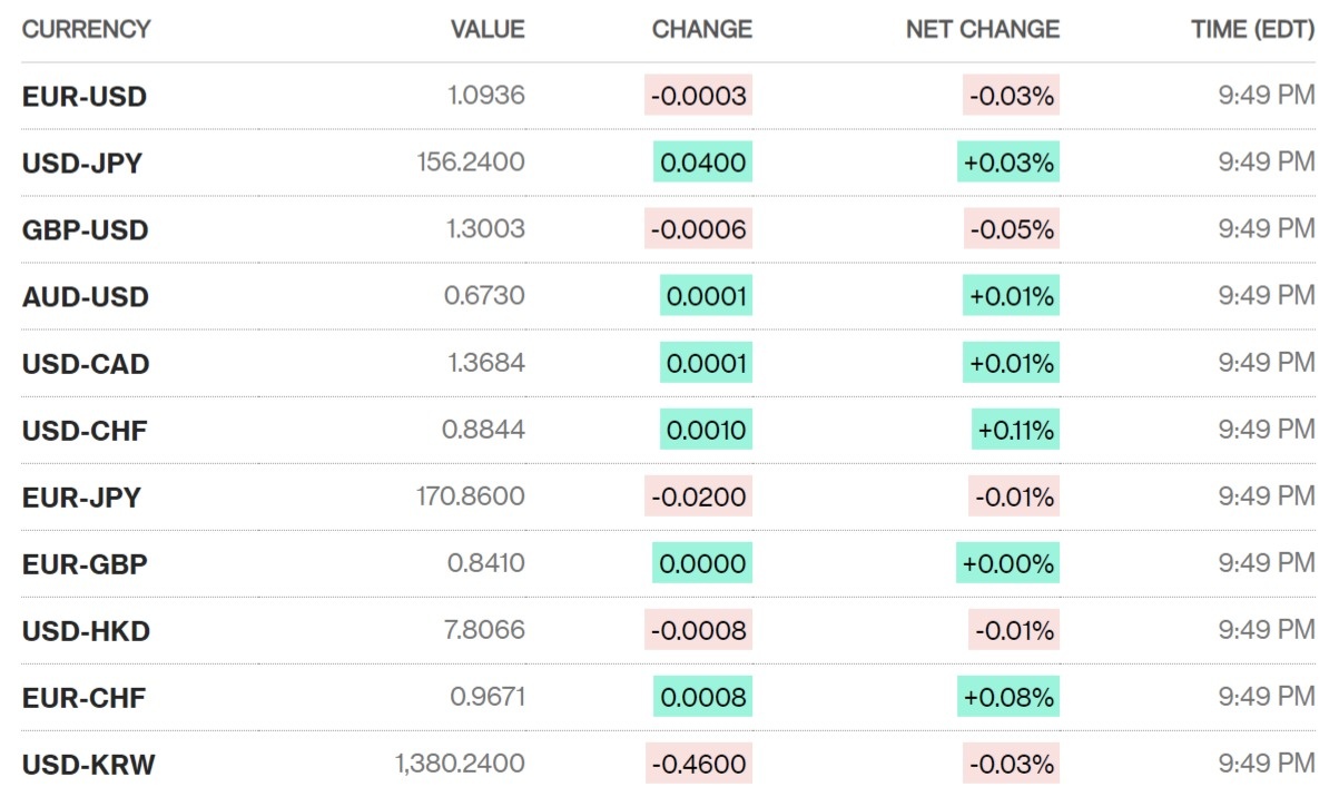 Sáng 18/7: Tỷ giá trung tâm giảm 5 đồng