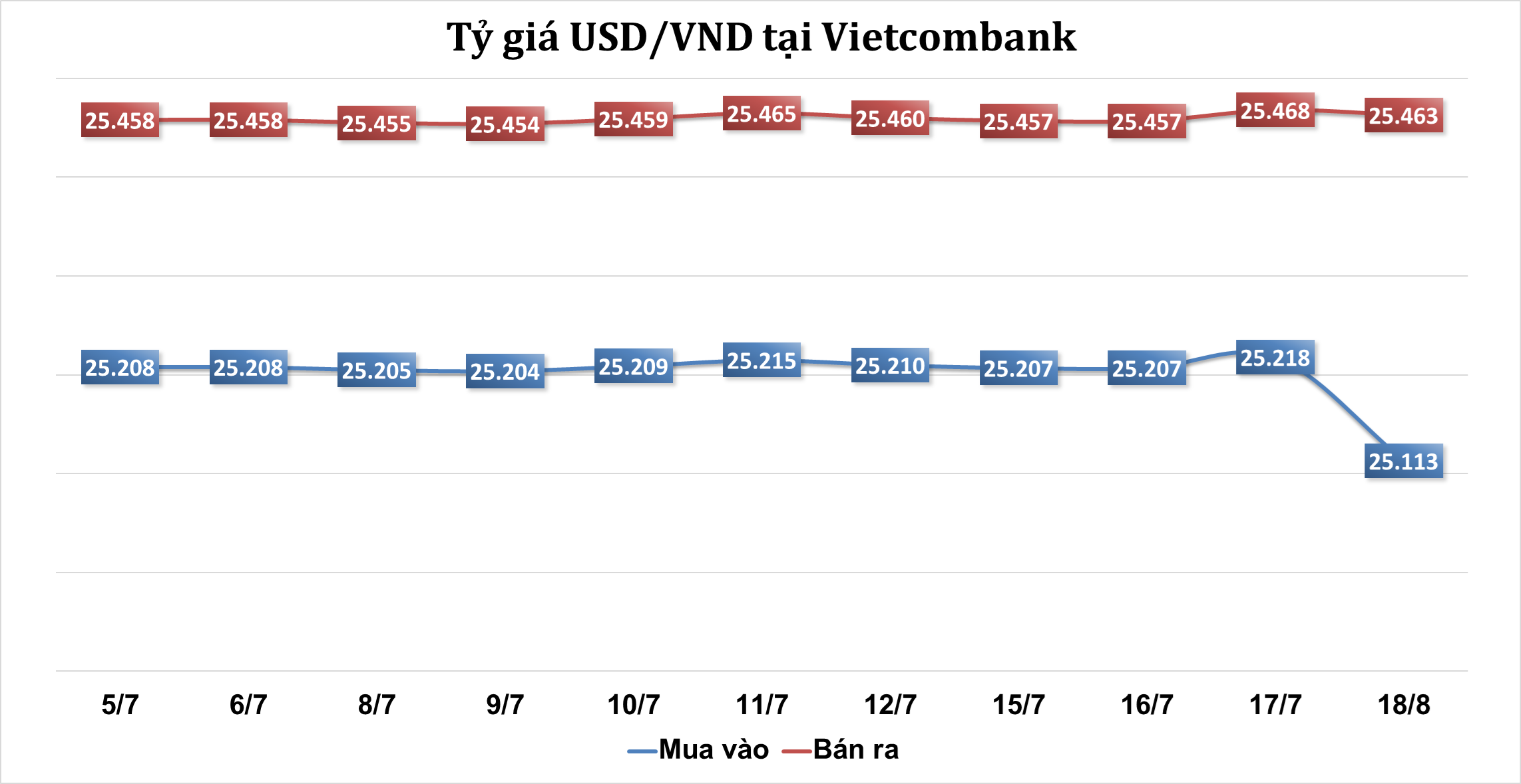 Sáng 18/7: Tỷ giá trung tâm giảm 5 đồng