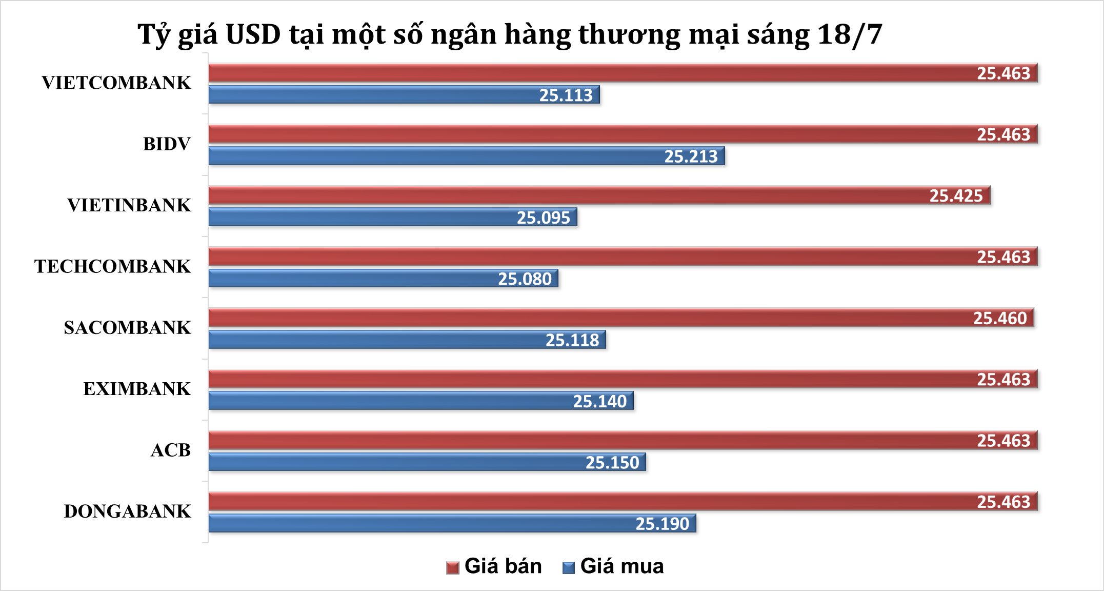 Sáng 18/7: Tỷ giá trung tâm giảm 5 đồng