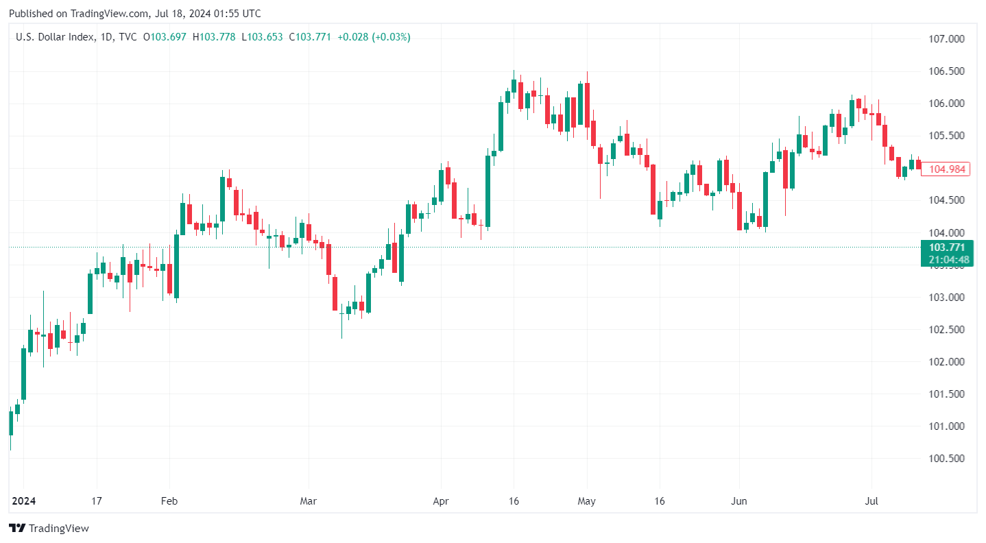 Sáng 18/7: Tỷ giá trung tâm giảm 5 đồng
