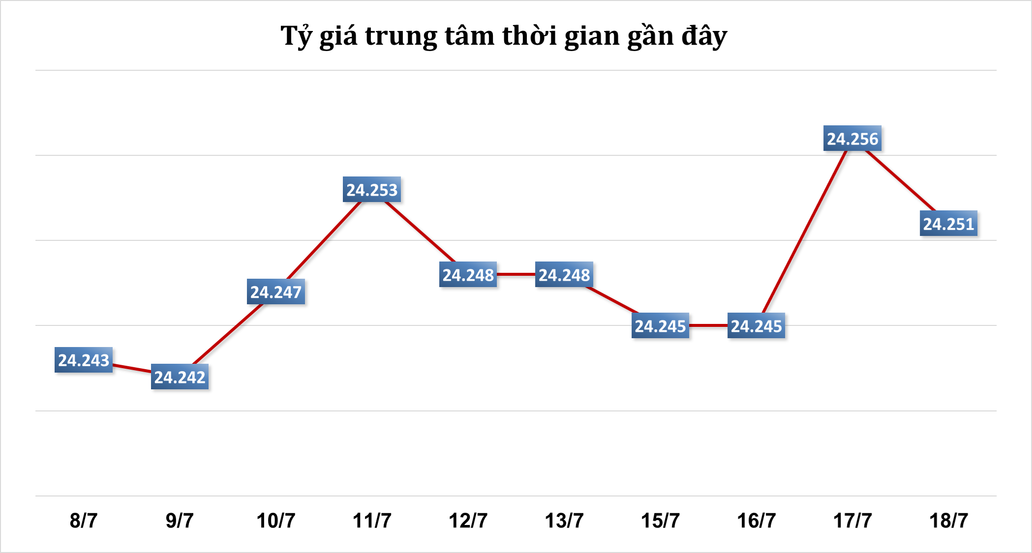 Sáng 18/7: Tỷ giá trung tâm giảm 5 đồng