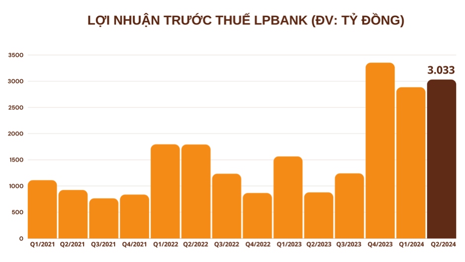 Hé mở kết quả kinh doanh ngành Ngân hàng 6 tháng đầu năm có nhiều điểm sáng