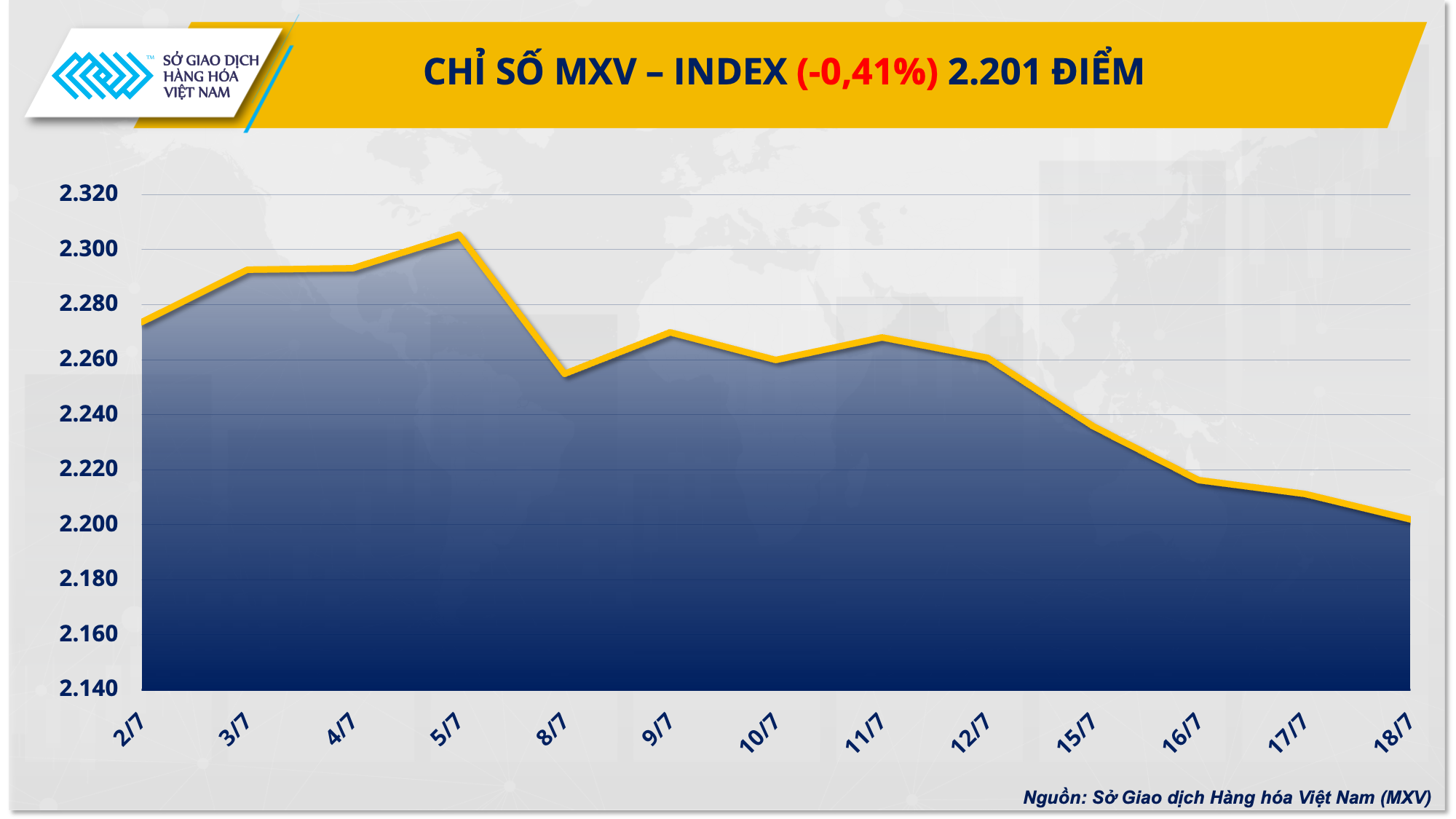 Lực bán tiếp tục áp đảo trên thị trường hàng hóa nguyên liệu thế giới