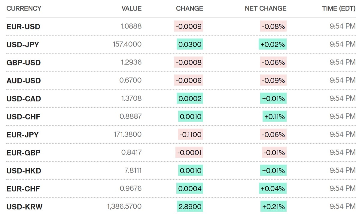 Sáng 19/7: Tỷ giá trung tâm tiếp tục giảm 5 đồng
