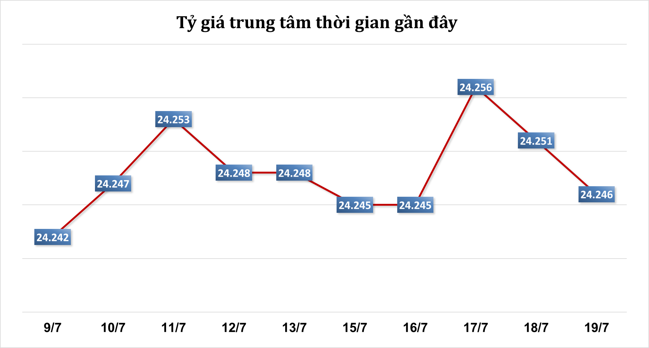 Sáng 19/7: Tỷ giá trung tâm tiếp tục giảm 5 đồng