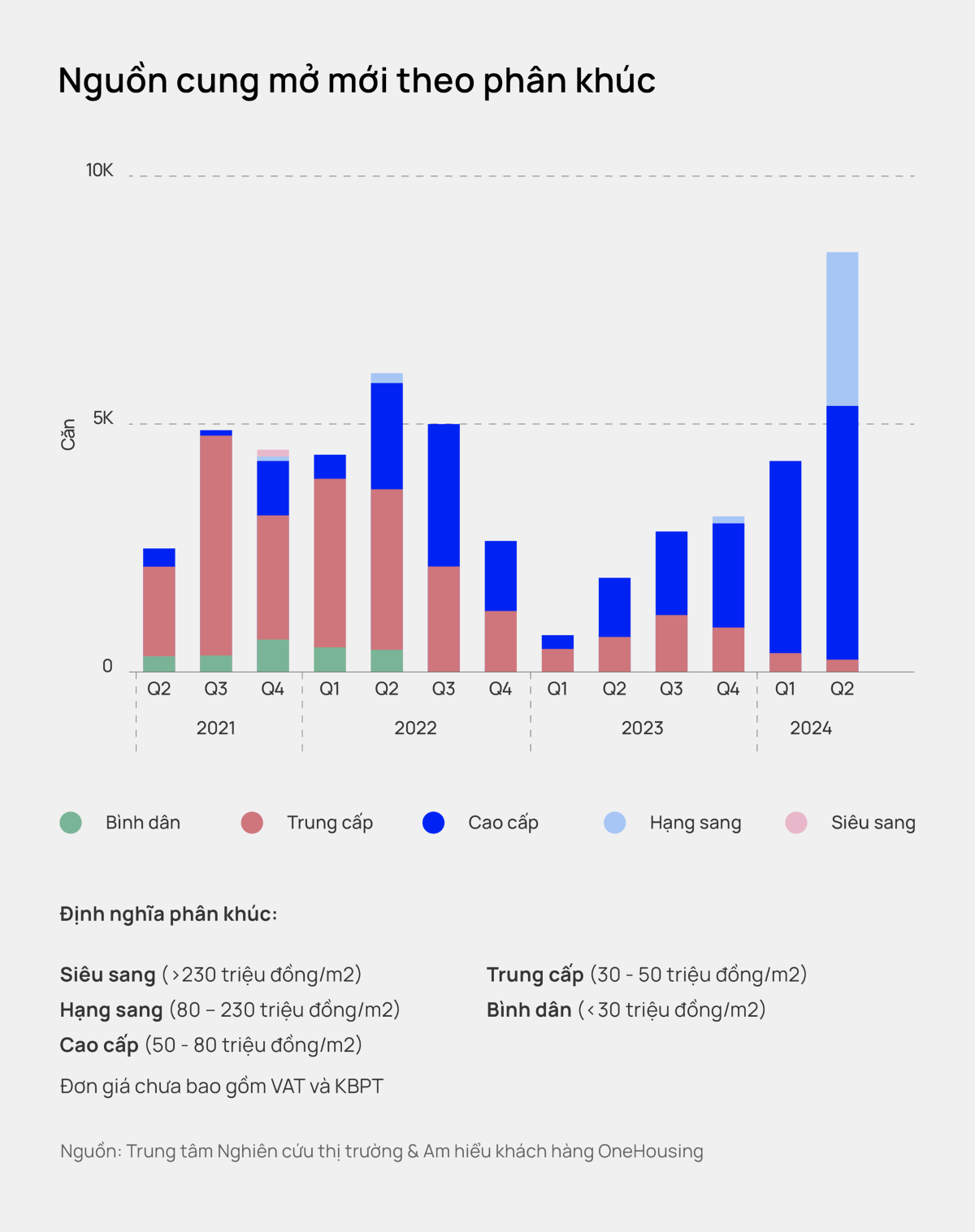Lượng tiêu thụ quý II/2024 đạt gần 8.300 căn, gấp 4,5 lần so với cùng kỳ năm trước và tăng 43% so với quý II/2022. Lượng tiêu thụ quý II/2024 đạt gần 8.300 căn, gấp 4,5 lần so với cùng kỳ năm trước và tăng 43% so với quý II/2022.