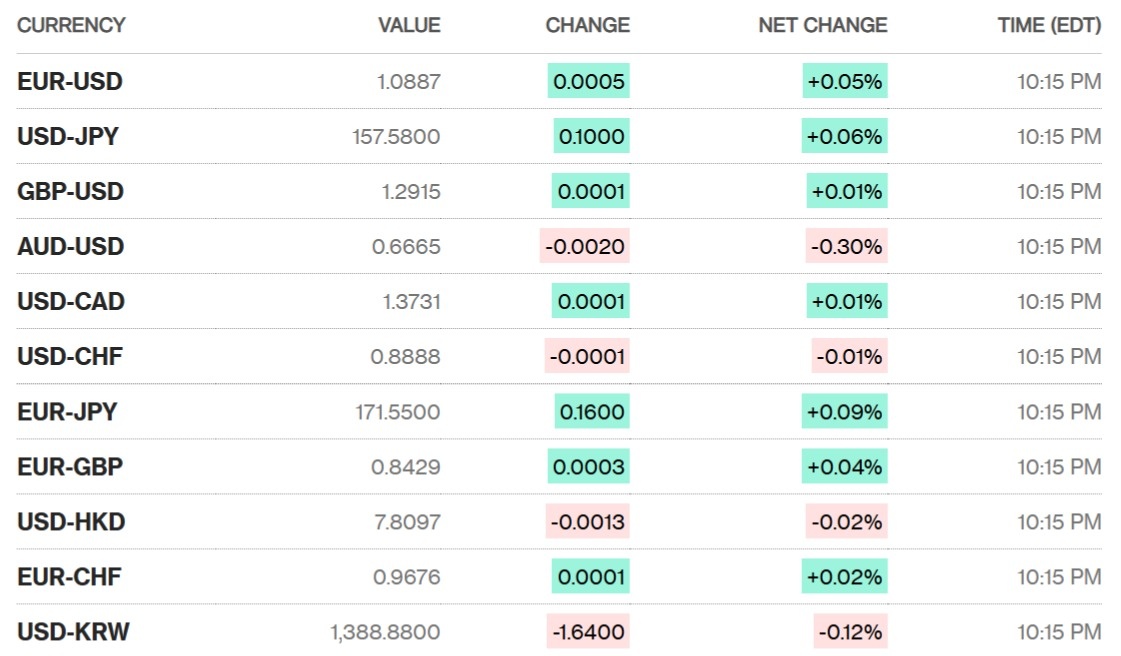 Sáng 22/7: Tỷ giá trung tâm tăng phiên đầu tuần