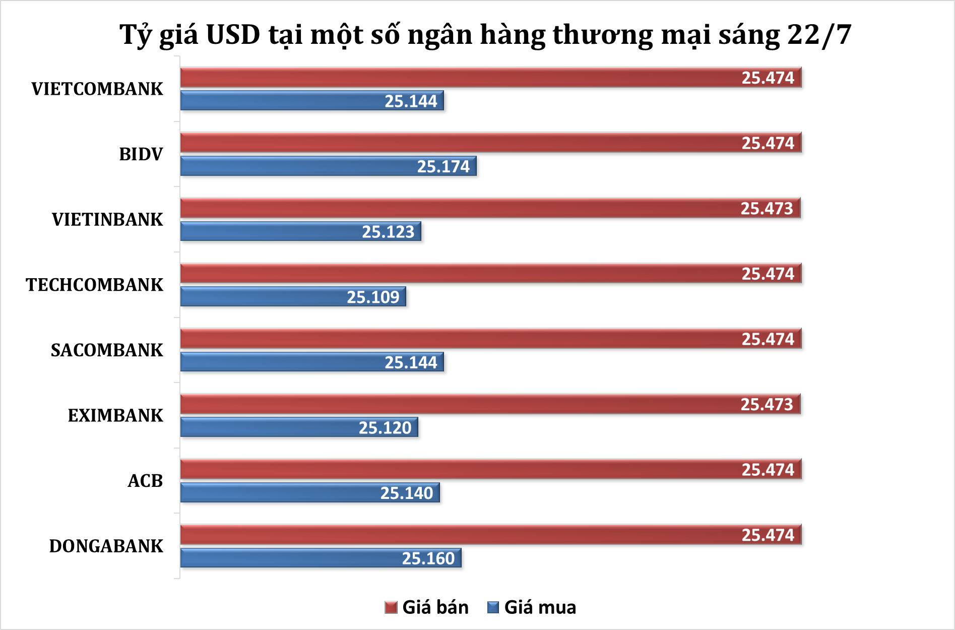 Sáng 22/7: Tỷ giá trung tâm tăng phiên đầu tuần