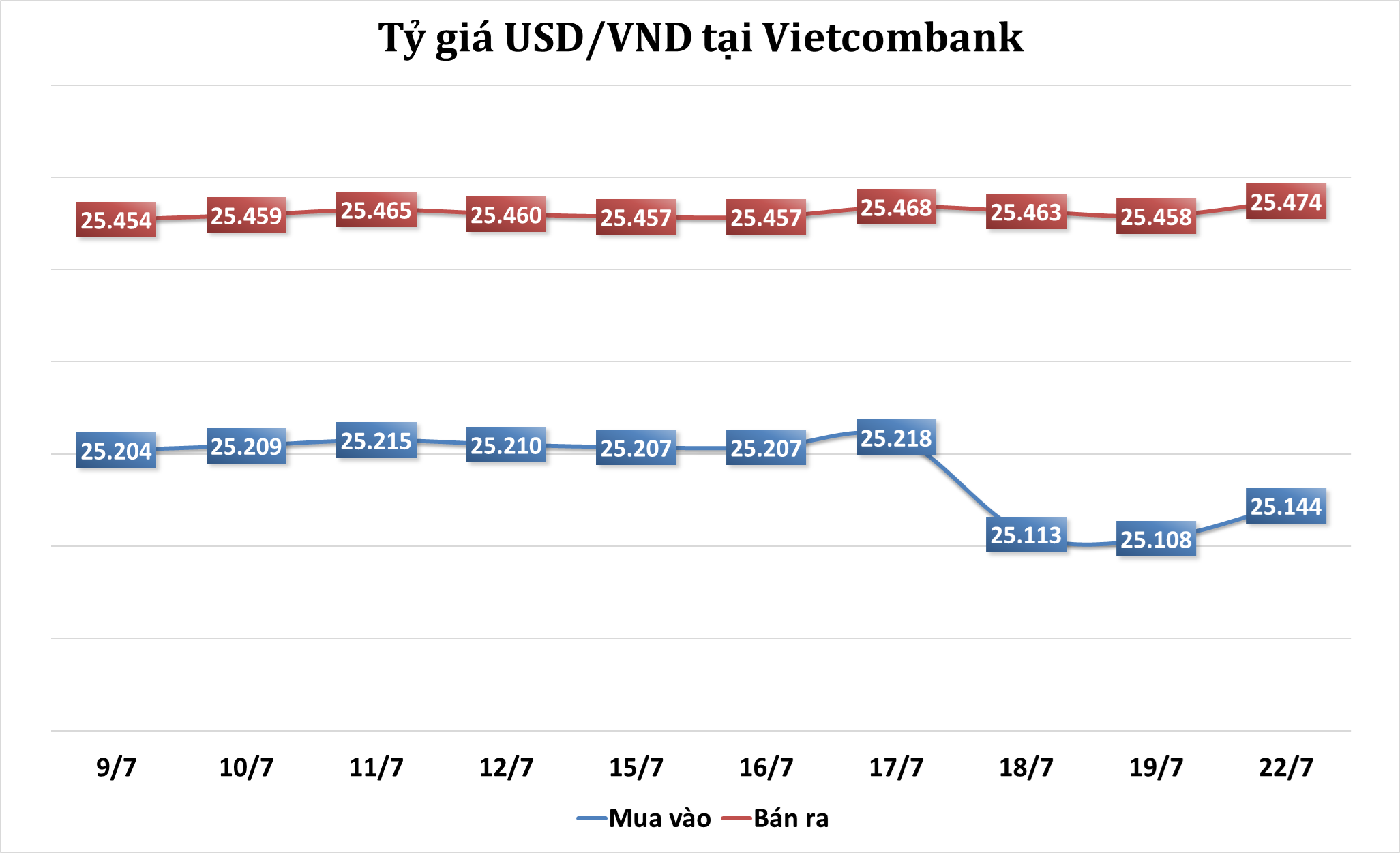 Sáng 22/7: Tỷ giá trung tâm tăng phiên đầu tuần