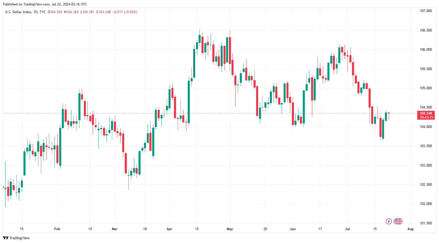 Sáng 22/7: Tỷ giá trung tâm tăng phiên đầu tuần