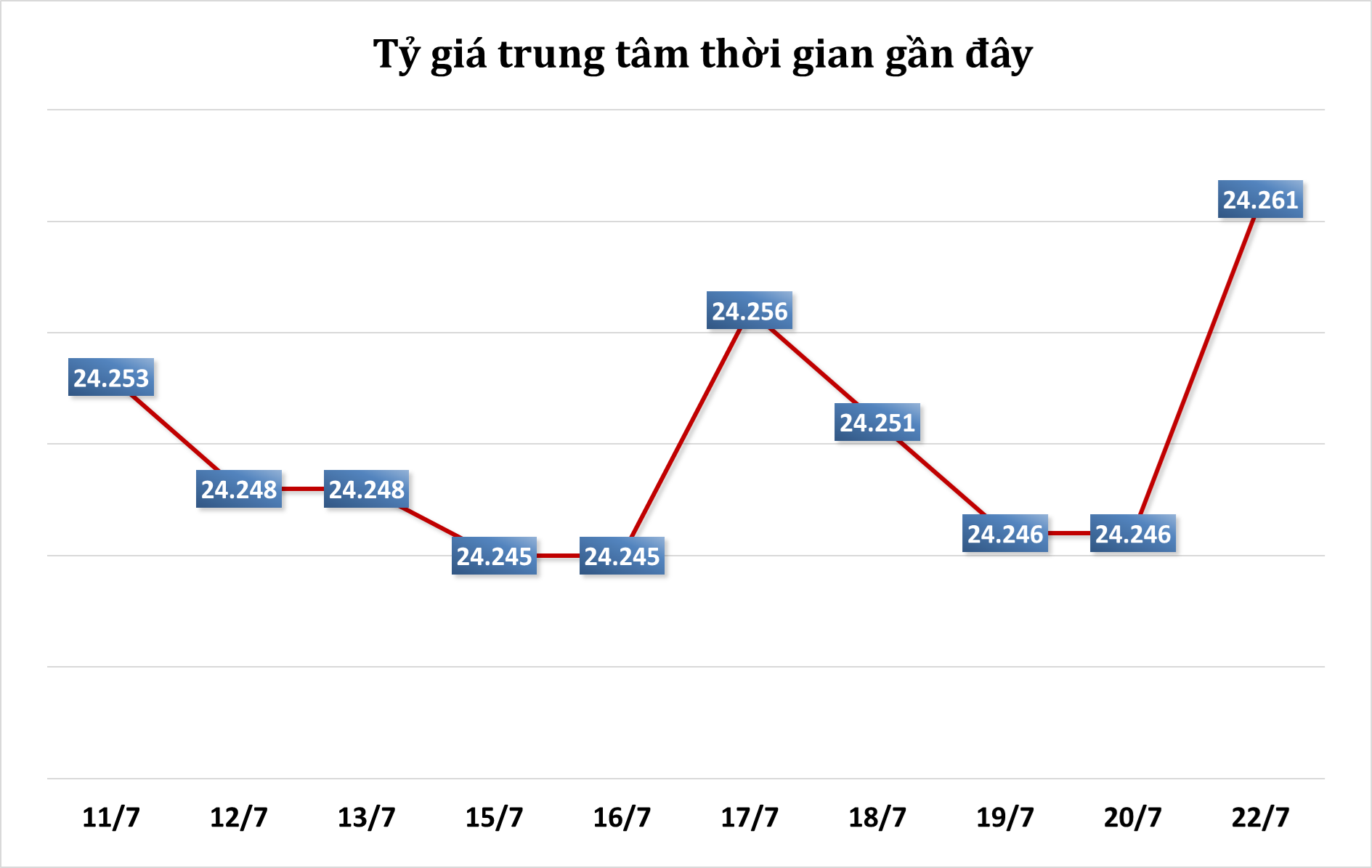 Sáng 22/7: Tỷ giá trung tâm tăng phiên đầu tuần
