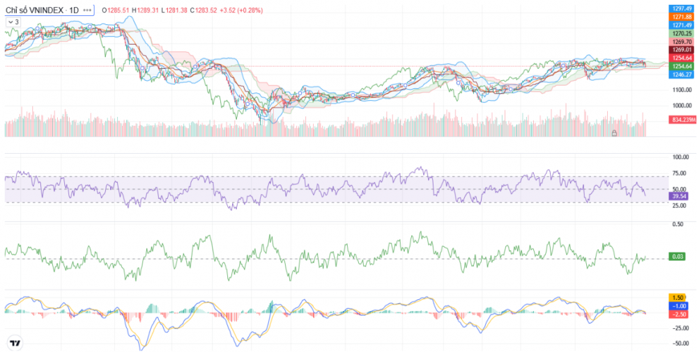 Midcap và Penny giảm mạnh, VN-Index mất hơn 10 điểm