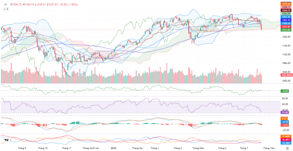 Thêm một phiên giảm khá sâu của chỉ số VN-Index