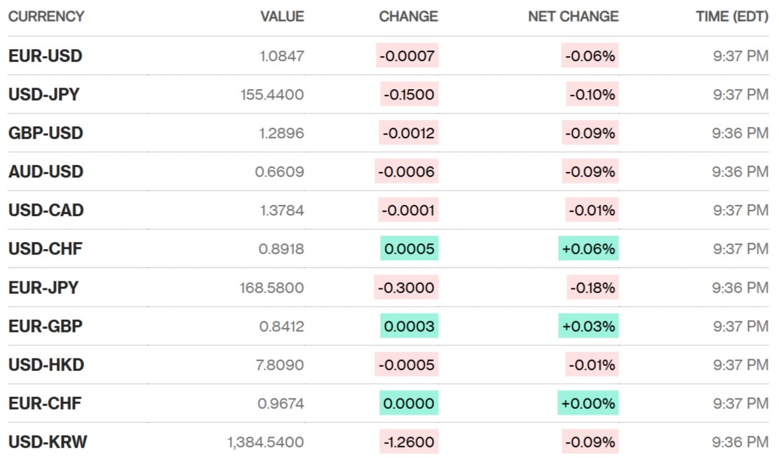 Sáng 24/7: Tỷ giá trung tâm ổn định