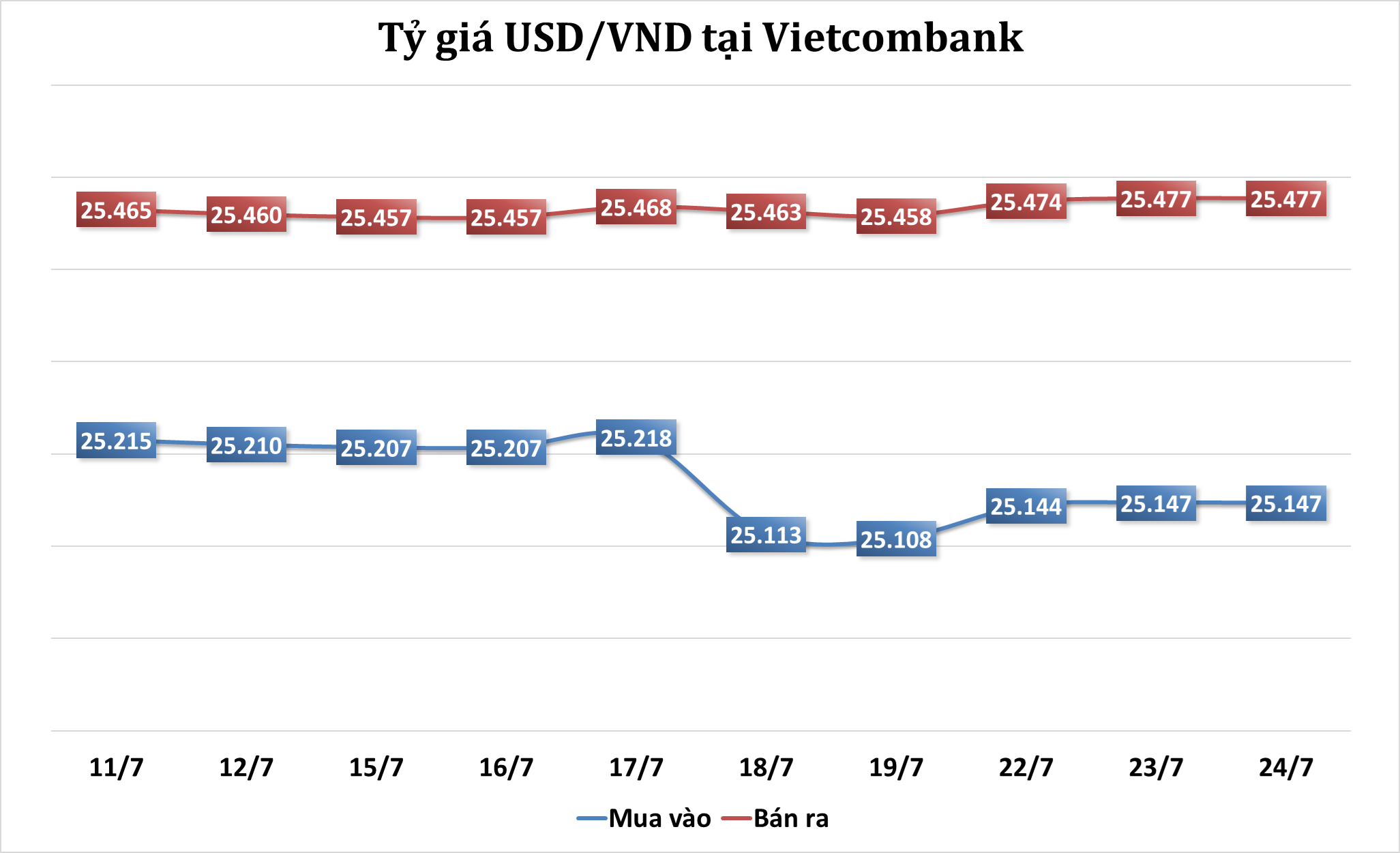 Sáng 24/7: Tỷ giá trung tâm ổn định