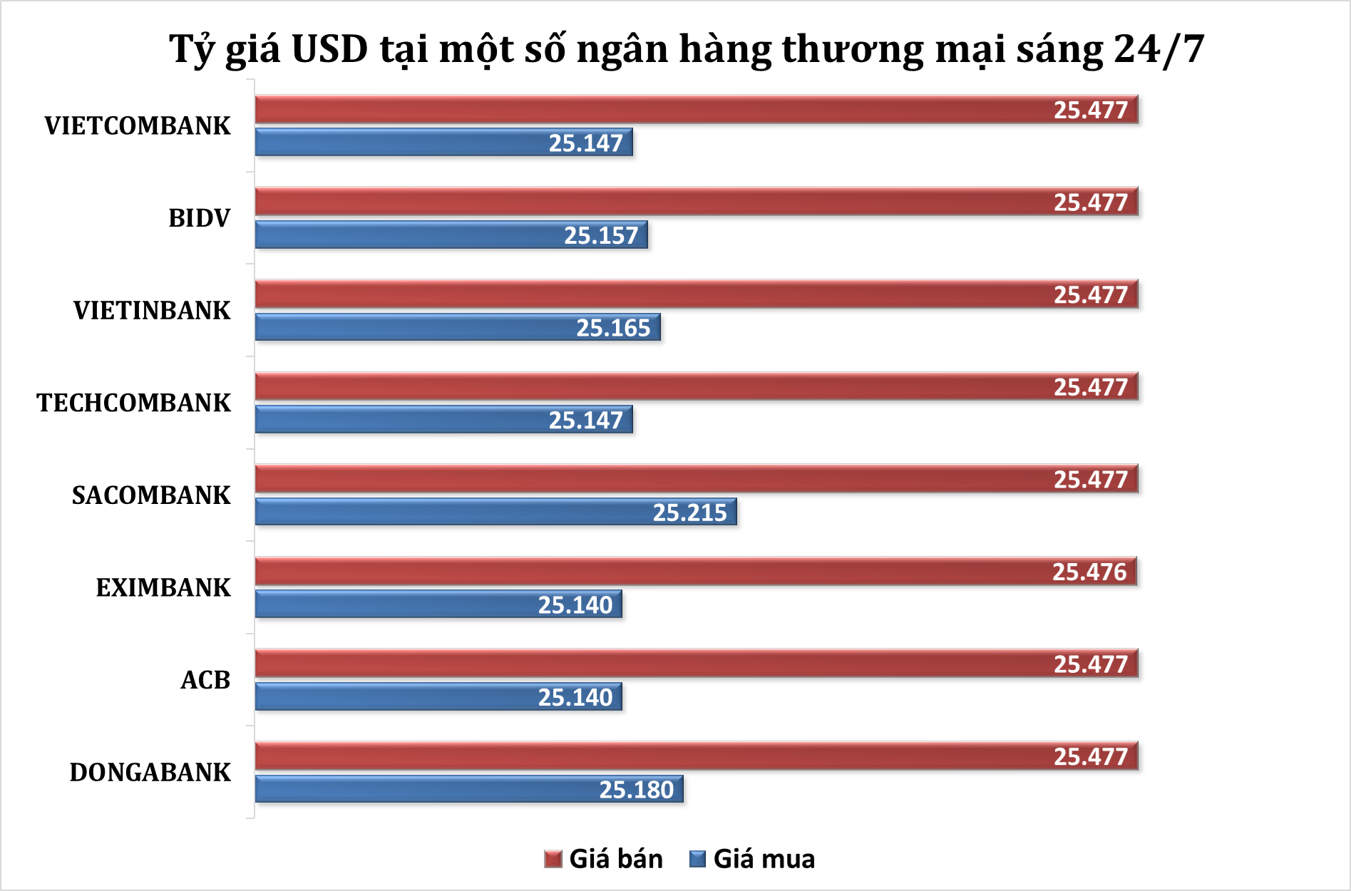 Sáng 24/7: Tỷ giá trung tâm ổn định