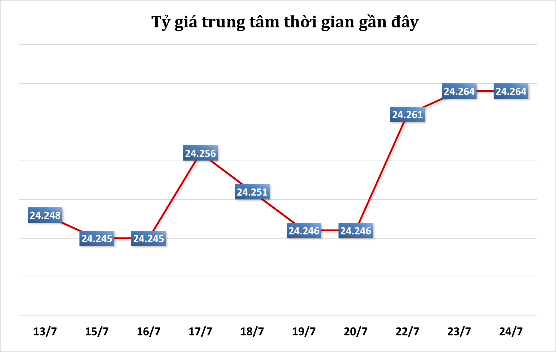 Sáng 24/7: Tỷ giá trung tâm ổn định