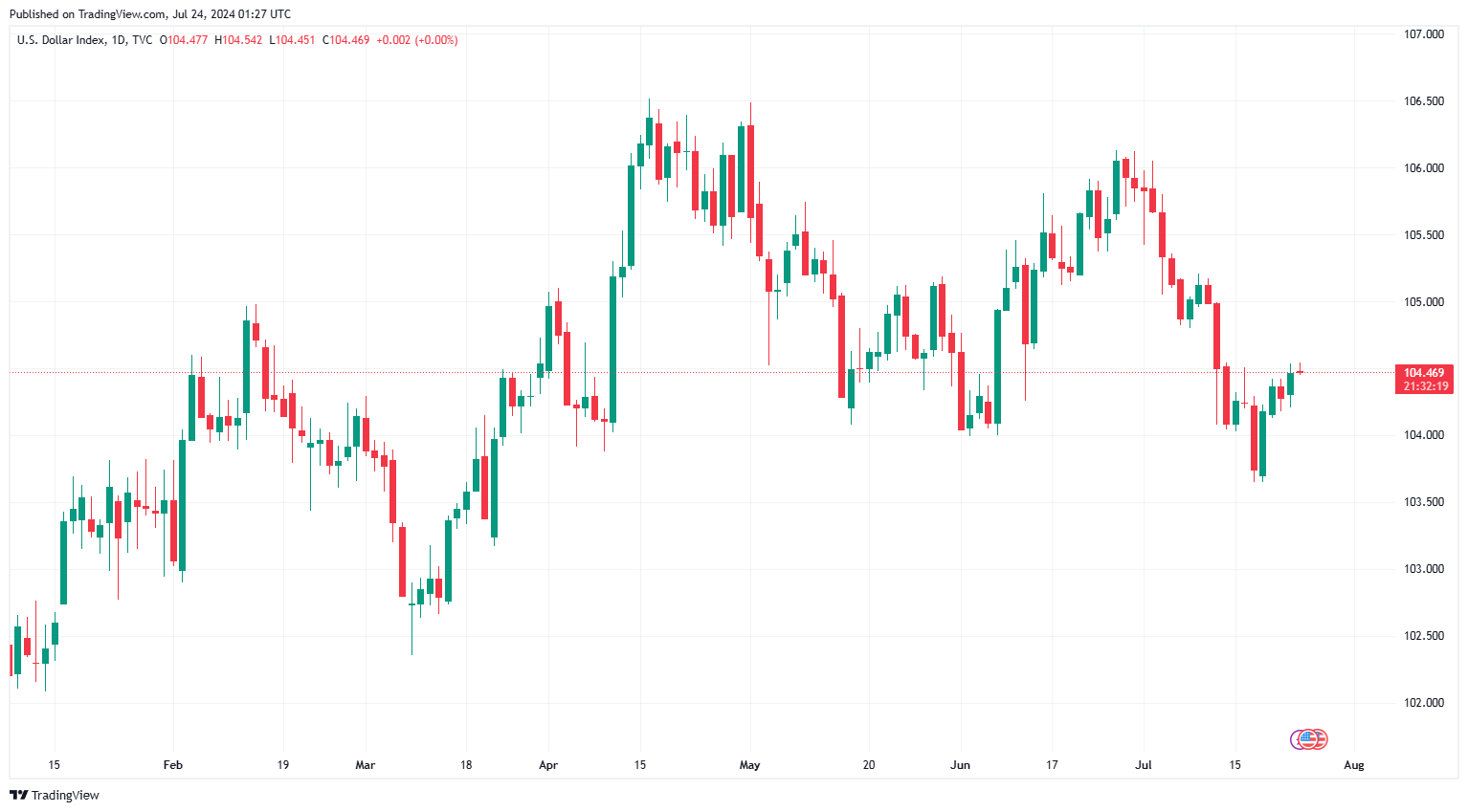 Sáng 24/7: Tỷ giá trung tâm ổn định