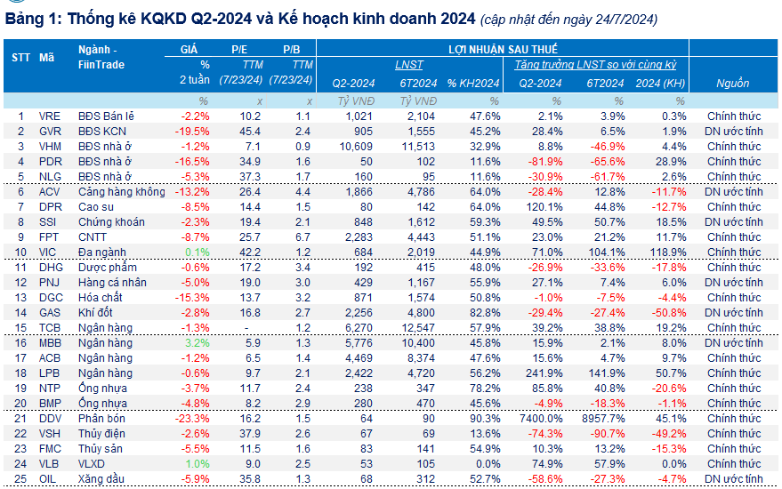 Lợi nhuận doanh nghiệp bất động sản tăng trở lại