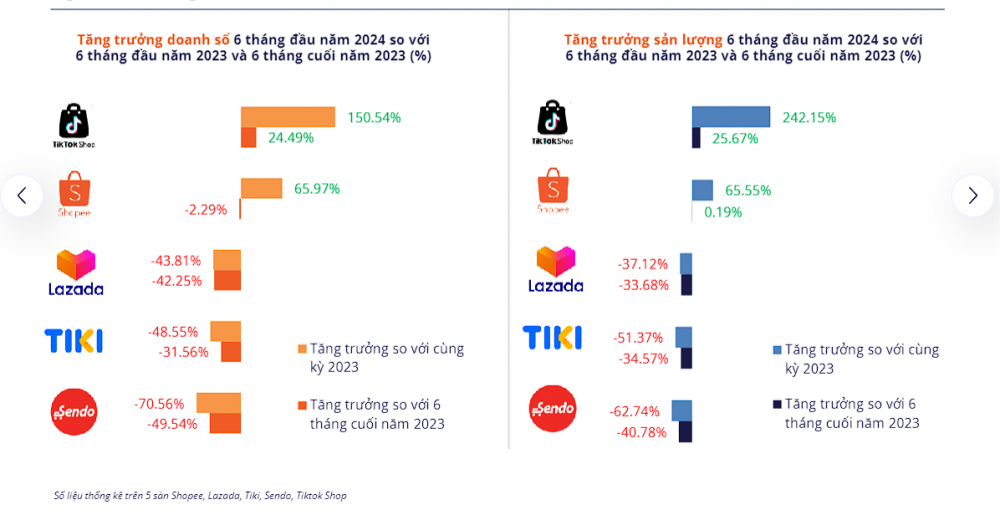 Sàn thương mại điện tử nội lép vế trước các đối thủ ngoại