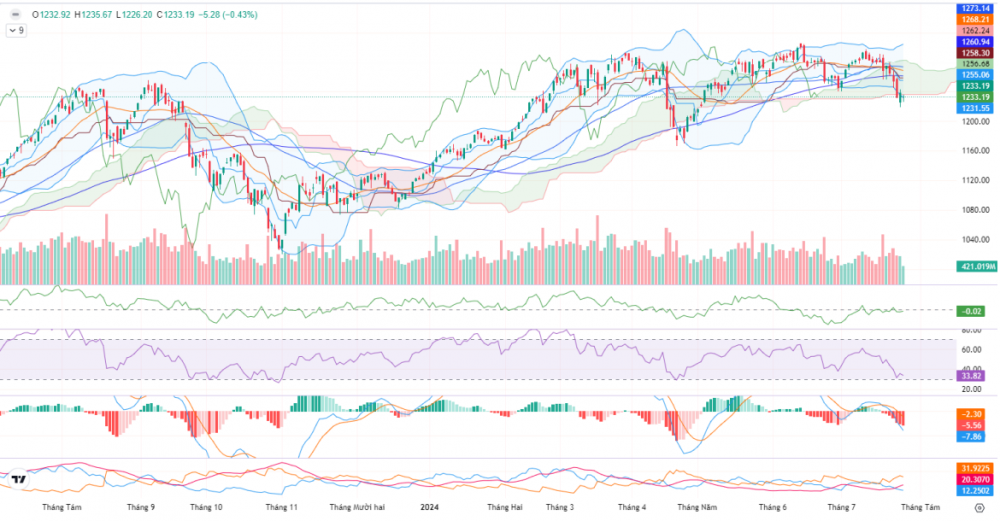 Sau phiên hồi phục, VN-Index giảm 5 điểm Sau phiên hồi phục, VN-Index giảm 5 điểm