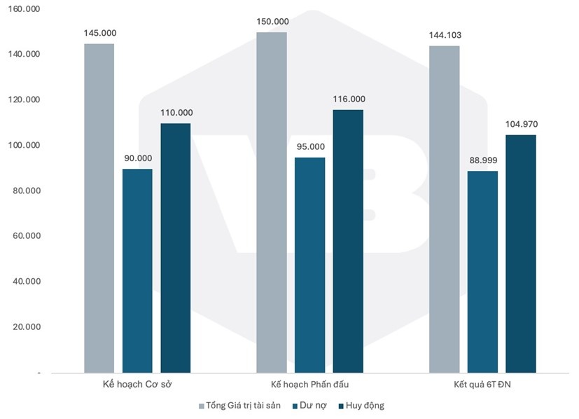 Kế hoạch cơ sở, kế hoạch phấn đấu và kết quả thực hiện 6T đầu năm 2024 (đvt: tỷ đồng)