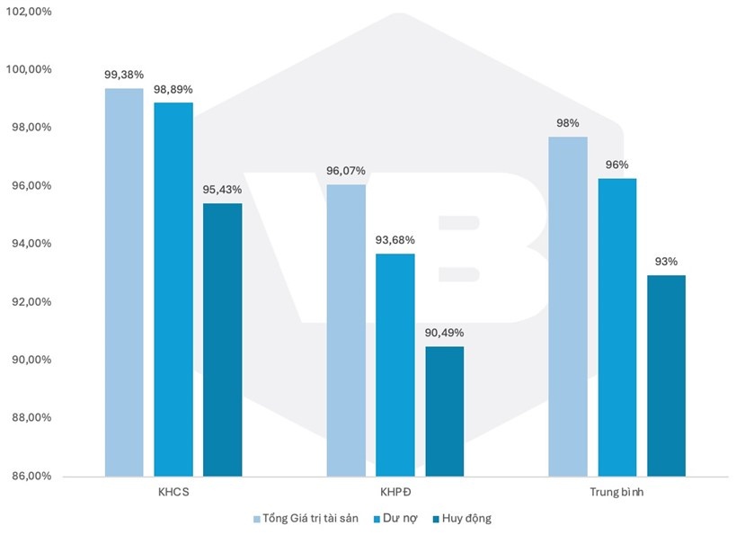Tỉ lệ hoàn thành các chỉ tiêu so với KHCS, KHPĐ & trung bình tỉ lệ hoàn thành 6T đầu năm 2024 (đvt: %)