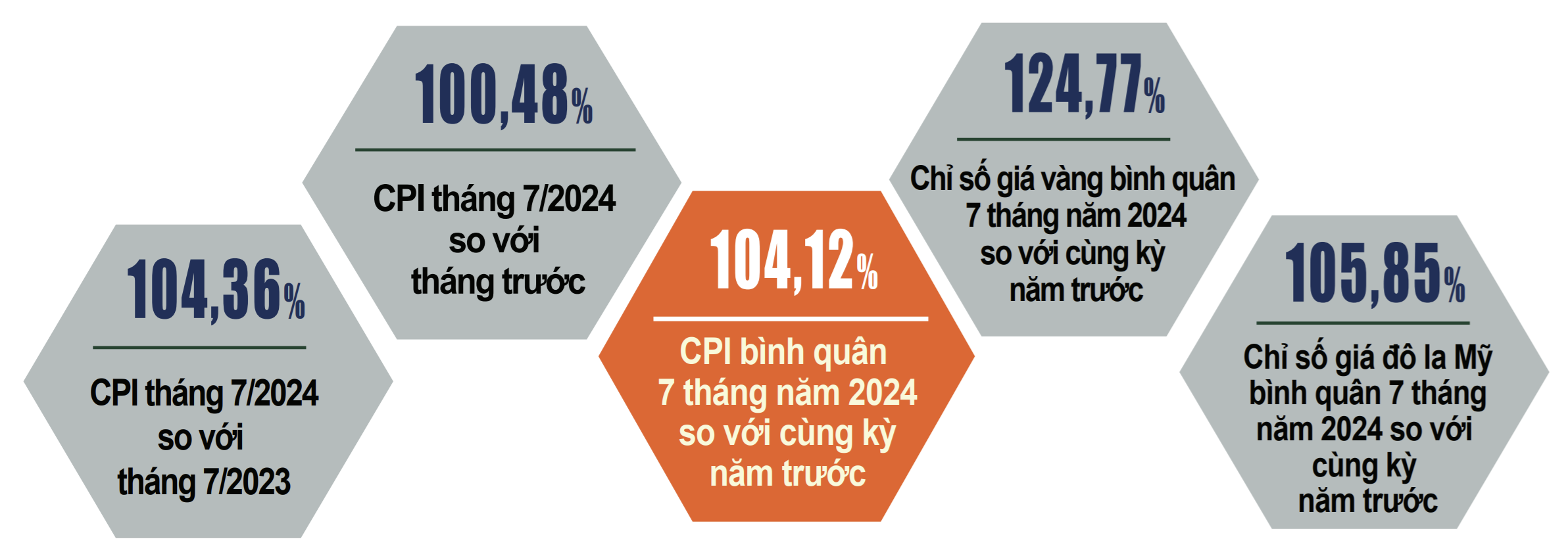 Lạm phát tháng 7 tiếp tục nhích lên