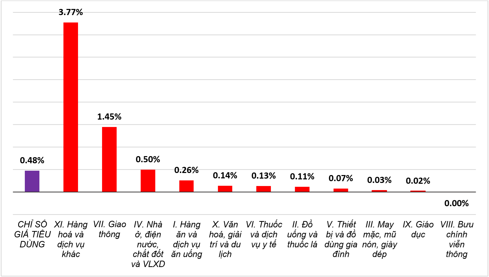 Tốc độ tăng CPI tháng 7/2024 so với tháng trước