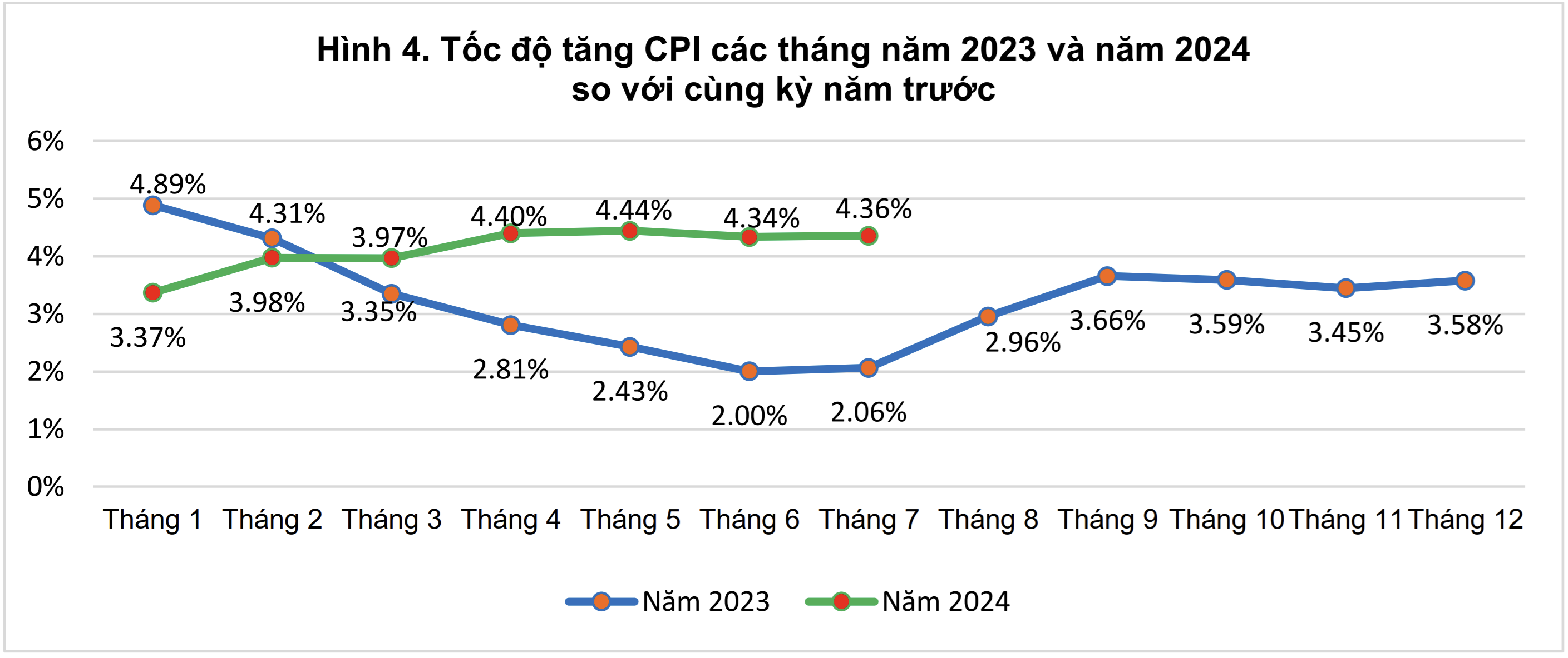 Tốc độ tăng CPI các tháng năm 2023 và năm 2024 so với cùng kỳ năm trước
